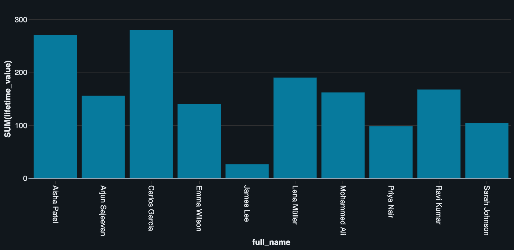 Customer Lifetime Value — Carlos Garcia leads with ~$280 LTV, Aisha Patel close behind at ~$270