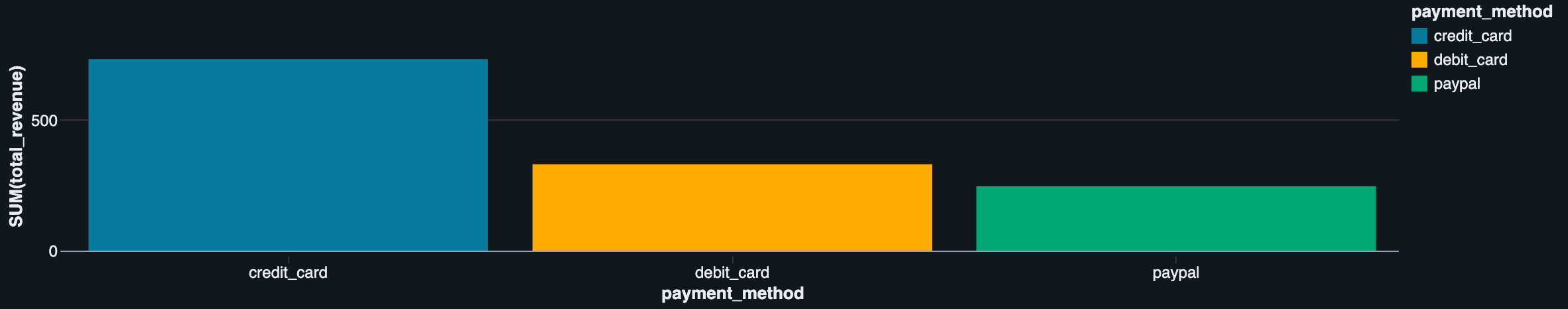 Revenue by Payment Method — Credit card dominates at ~$730, followed by debit card ($325) and PayPal ($245)