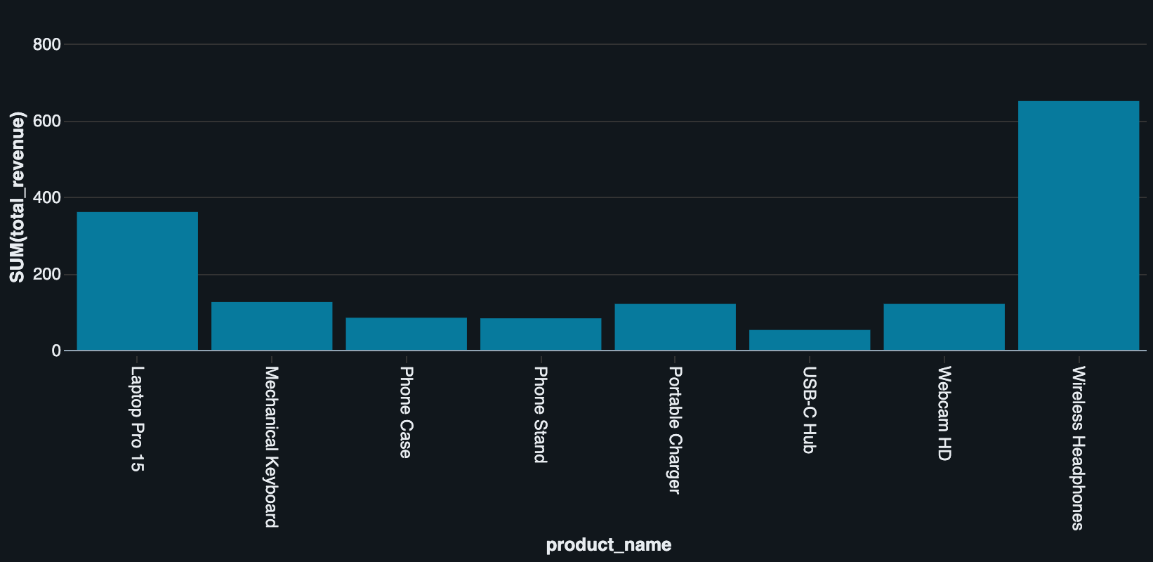 Product Revenue — Wireless Headphones leads at ~$650 total revenue, followed by Laptop Pro 15 at ~$360